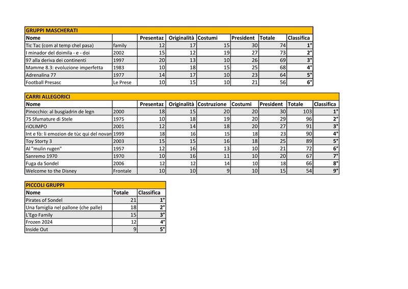 /Classifica carnevale 2025