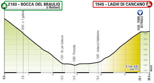 /Giro d'Italia Virtual, tappa Valtellina